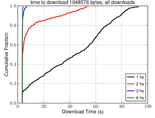 Download time while running 1, 2, 3 or 6 hidden service instances