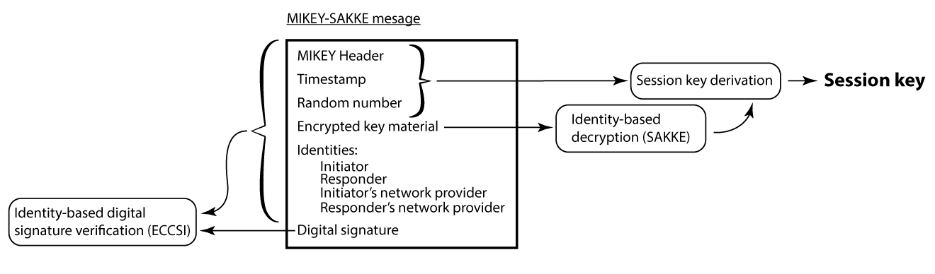 Figure 2: The MIKEY-SAKKE message is sent from the initiator to responder. The responder first checks the digital signature on the message (using the initiator's public key), then decrypts the key material (using the responder's private key). Finally, using the decrypted key material and other fields in the message, the responder can derive the session key.