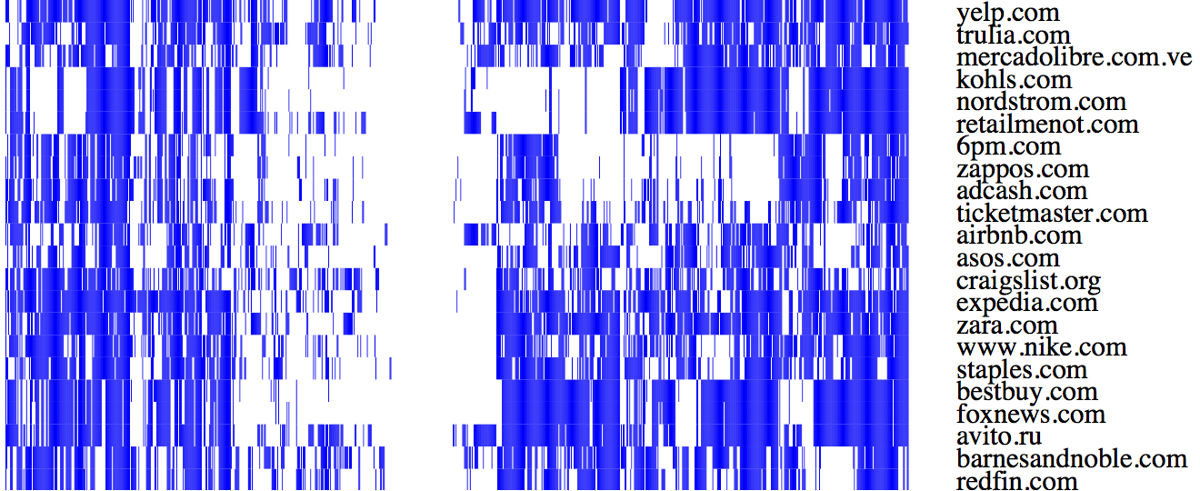 Websites from the Alexa top 1,000 sites that block most Tor exit nodes