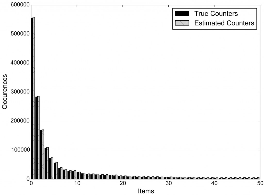 Accuracy of estimation in a zipfian distribution simulating 1M users