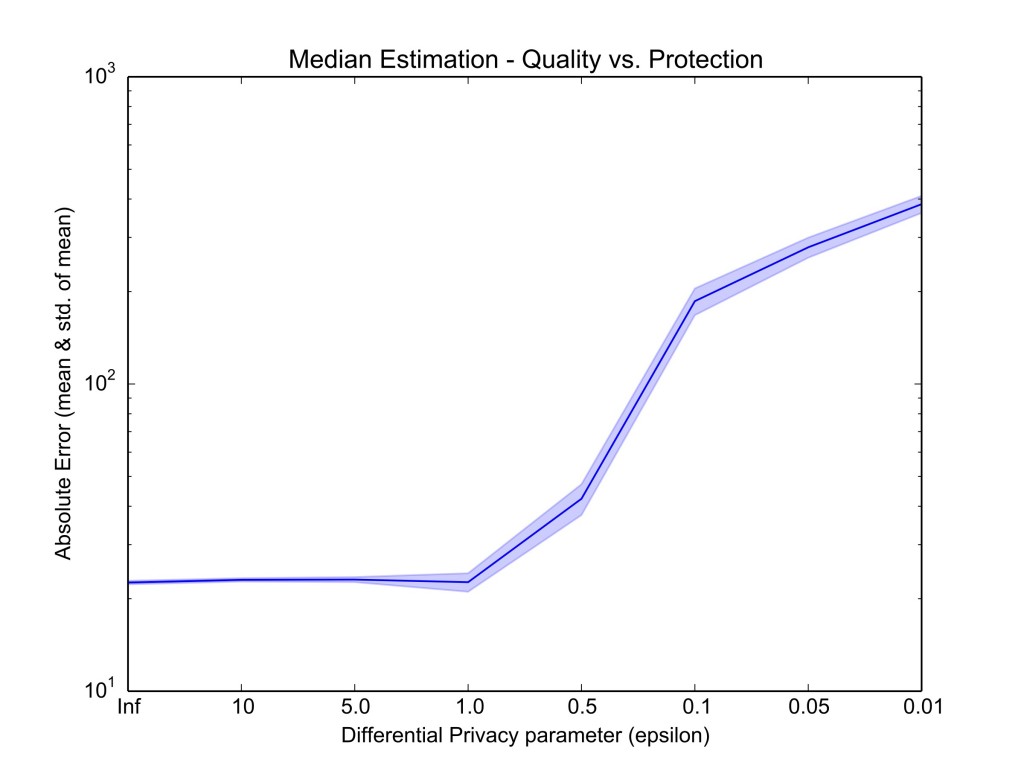 Quality vs Privacy in median estimation