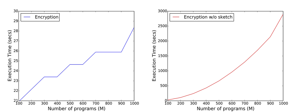 Client computation with Count-Min Sketches (left) and without Count-Min Sketches (right)