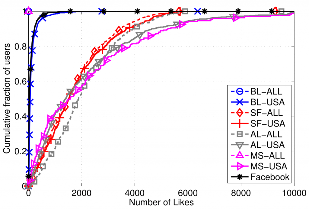 Cumulative Distribution Function (CDF) of the total number of pages liked by like farm users