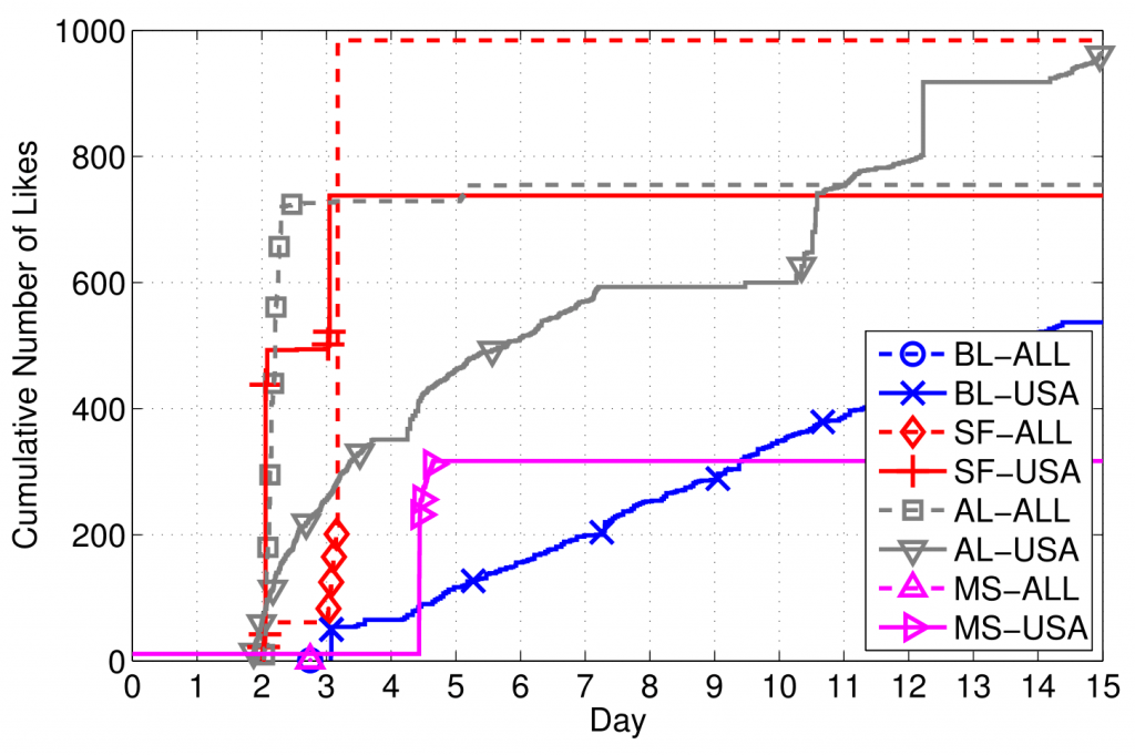 Time series of the cumulative number of likes delivered by various like farms