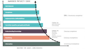 HPE awareness maturity curve