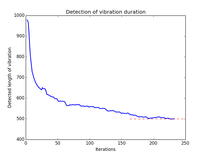Vibration duration detection