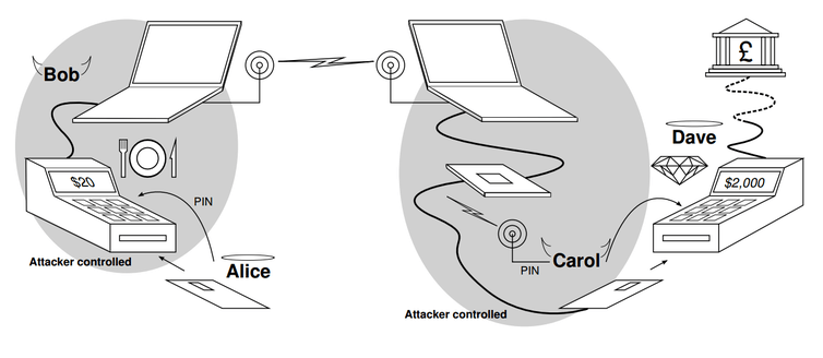 A rigged payment terminal capable of performing the relay attack can be made from off-the-shelf components