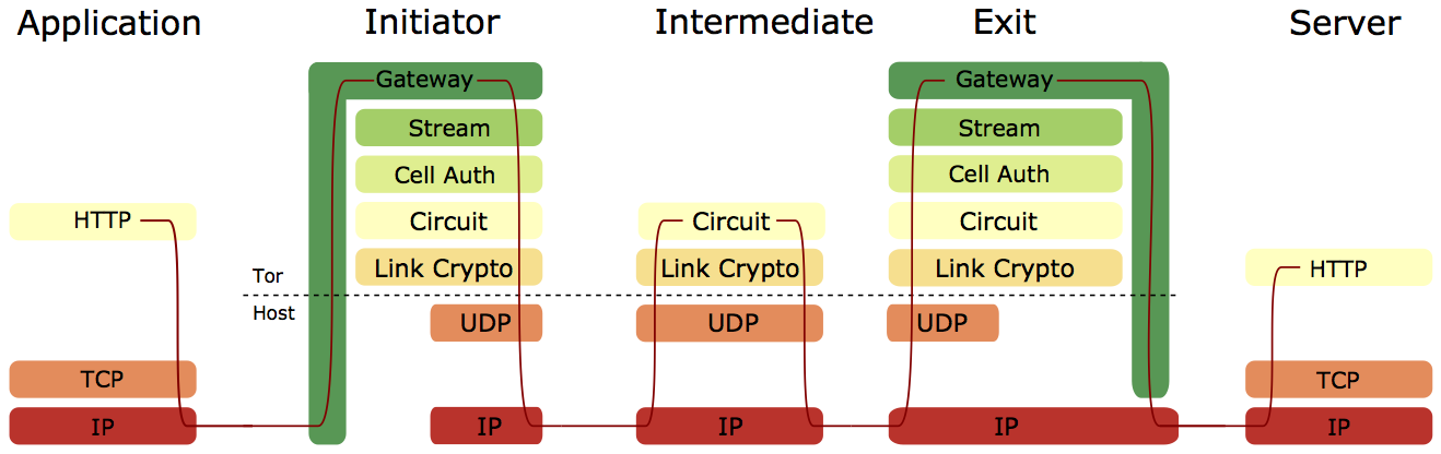 Data flow in Freedom