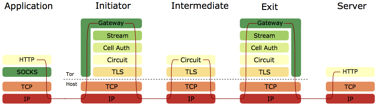 Data flow in Tor