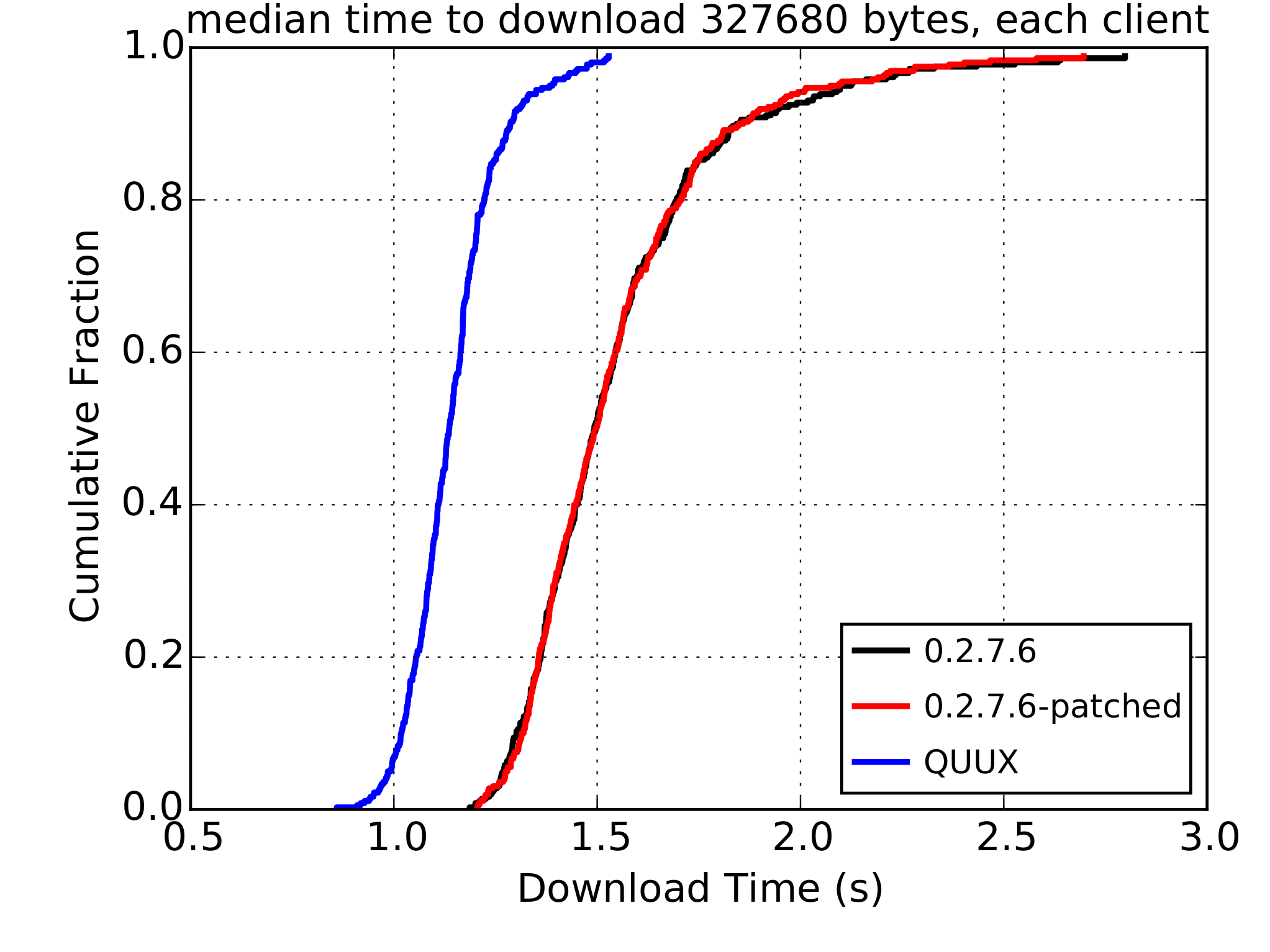 Download time for a 320KiB file