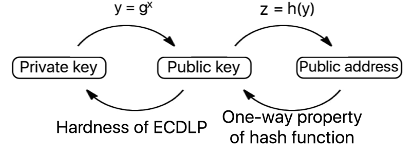 The arrows along the top show how to produce each piece of data from the previous. The labels on the bottom arrows are 'known hard problems', which cannot feasibly be solved with today's computing power.