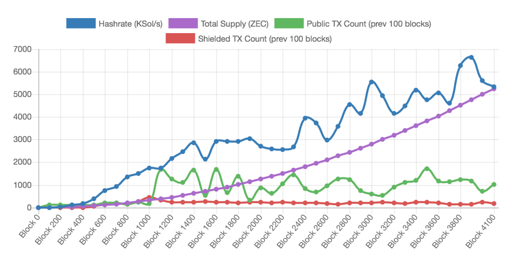 Statistics from Zchain