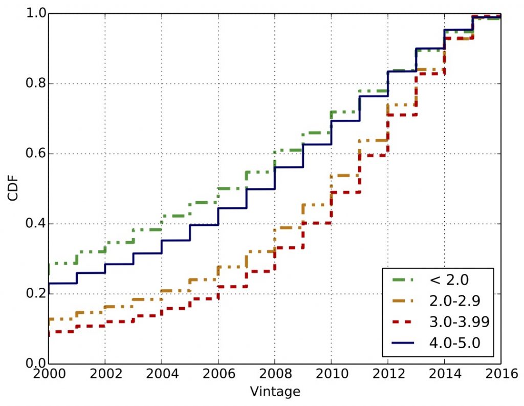 CDFs of vintages for different rating intervals