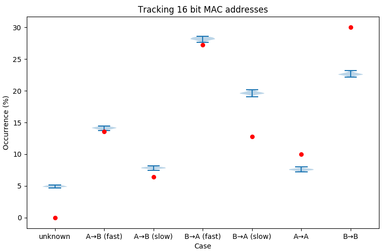 Graph of inferences from 16 bit MAC addresses