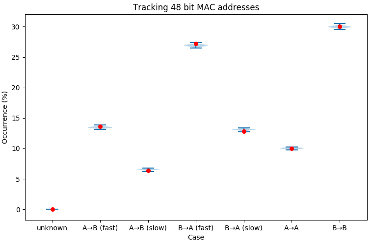 Graph of inferences from 48 bit MAC addresses