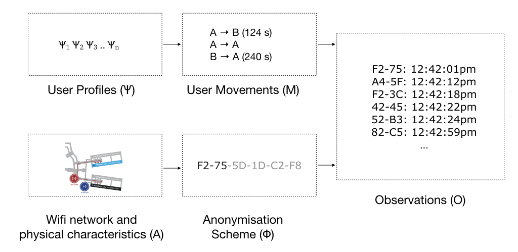 Mobility profile inference scenario