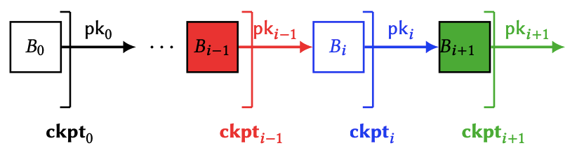 Winkle – Decentralised Checkpointing for Proof-of-Stake