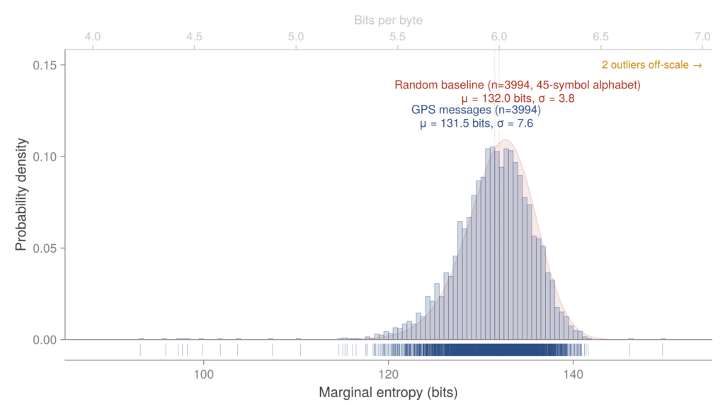 The blue histogram indicates the marginal coding cost of each of the 3,994 unique 22-byte payloads under an order-8 PPM-D model trained on the corpus (μ≈131.5 bits per message≈6.0 bits per byte, σ≈7.6). The red curve indicates the same model scored against a synthetic baseline of 3,994 messages drawn uniformly from the 45-symbol GPS alphabet (μ≈132.0 bits, σ≈3.8). The two distributions overlap almost perfectly—the GPS messages are indistinguishable from random under the model.