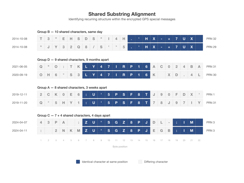 Five message pairs are identified by an order-8 PPM-D compression model as sharing long substrings at identical byte positions, despite being broadcast days, weeks or months apart. Each pair is shown one above the other, with shaded cells highlighting the matching bytes. The remainder of each message is the high-entropy ciphertext that fills almost the entire corpus.