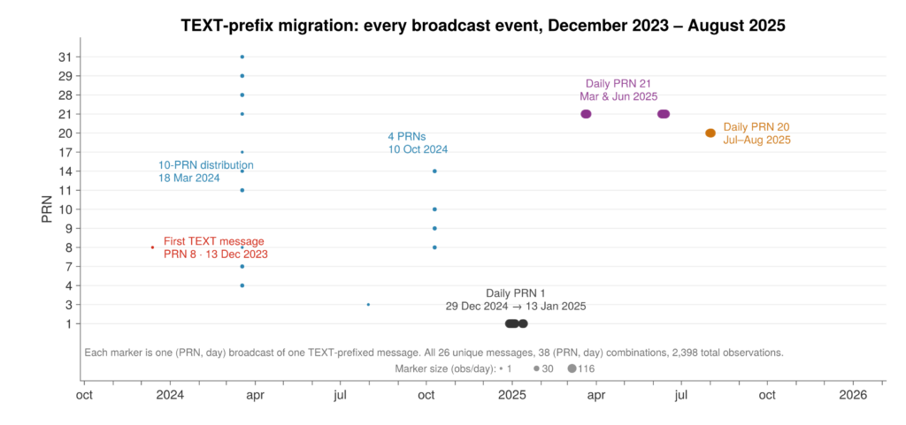 Every TEXT-prefix broadcast event in the corpus, satellite by satellite. It shows 26 unique messages, 38 (PRN, day) combinations and 2,398 total observations. Marker size scales with daily observation count.