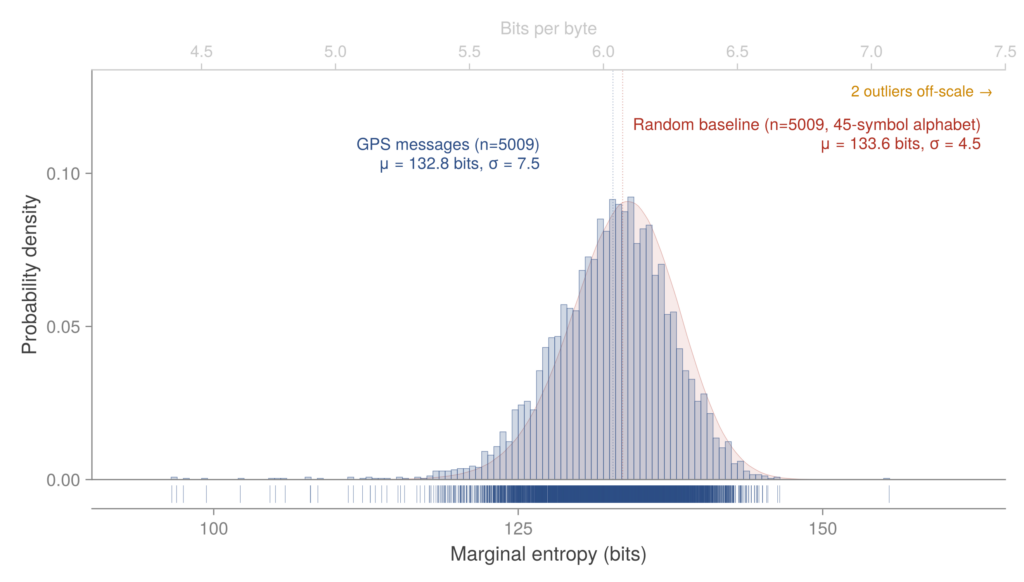 The blue histogram indicates the marginal coding cost of each of the 5,009 unique 22-byte payloads under an order-8 PPM-D model trained on the corpus (μ≈132.8 bits per message≈6.0 bits per byte, σ≈7.5). The red curve indicates the same model scored against a synthetic baseline of 5,009 messages drawn uniformly from the 45-symbol GPS alphabet (μ≈133.6 bits, σ≈4.5). The two distributions overlap almost perfectly—the GPS messages are indistinguishable from random under the model.