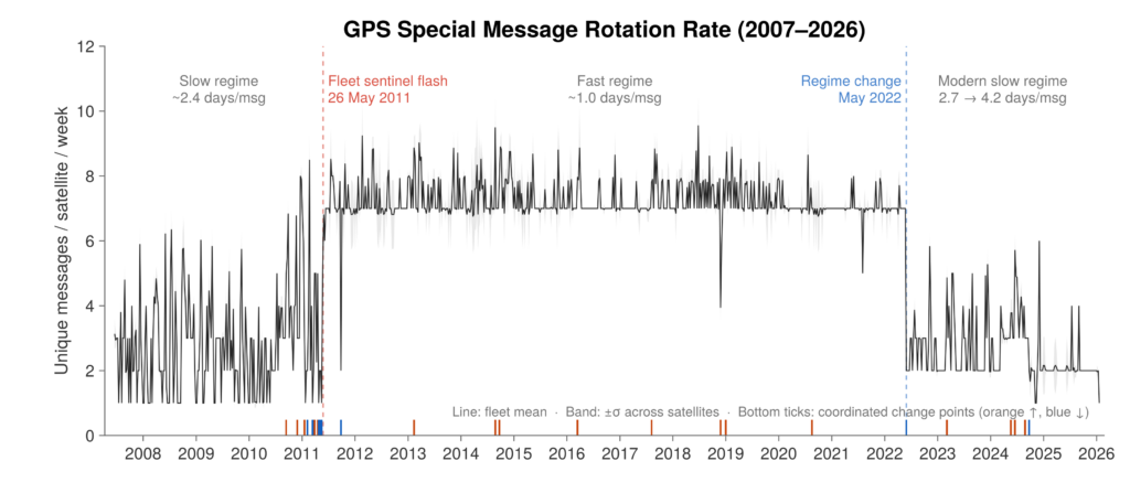 The fleet-mean per-message duration in days is plotted across the full 19 years of the corpus in Figure 4. The pre-OTAD era (2007 to 2010) cycles roughly every 2.5 days. From 2011 the rotation accelerates to roughly one payload per day, sustained for 11 years and consistent with daily tactical key distribution. In May 2022, a coordinated change point detected by CUSUM analysis reverses the trend on up to 25 satellites simultaneously; rotation then slows through the era, reaching 4.2 days per payload by early 2026. Bottom ticks mark coordinated change points (≥ 8 PRNs within ± 3 days).