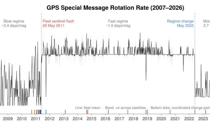 The Quiet Numbers Station: Decoding Nineteen Years of GPS Cryptography