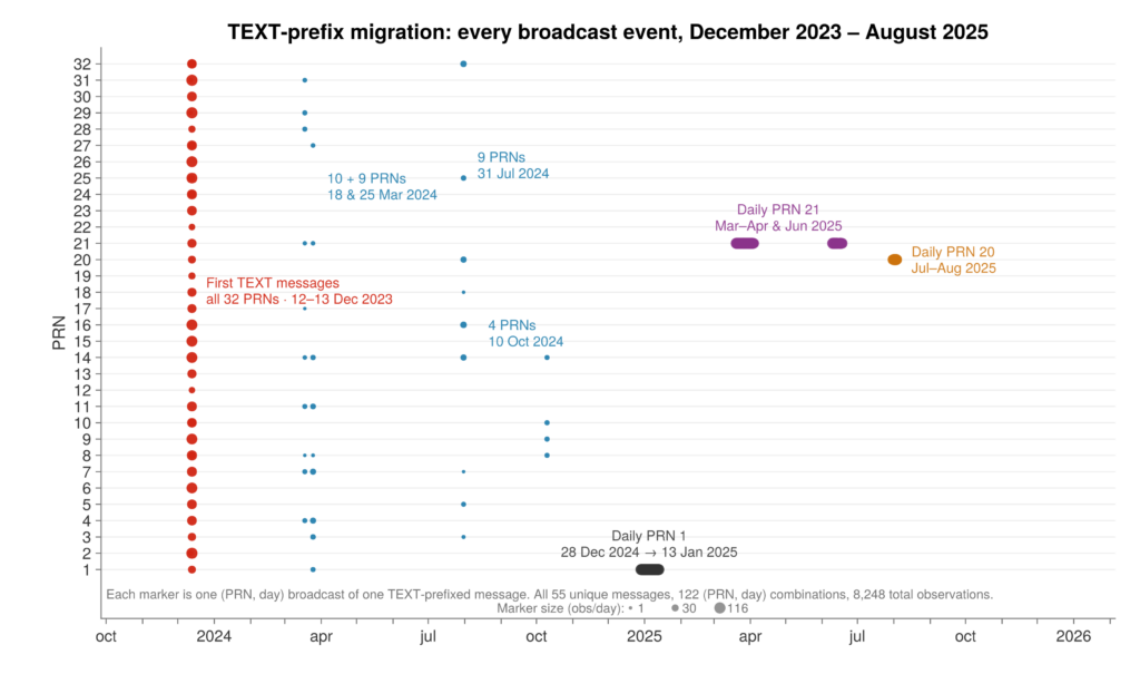 Every TEXT-prefix broadcast event in the corpus, satellite by satellite. It shows 55 unique messages, 122 (PRN, day) combinations and 8,248 total observations. Marker size scales with daily observation count.